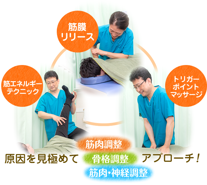 原因を見極めて筋肉調整・骨格調整・筋肉神経調整にアプロ―チ